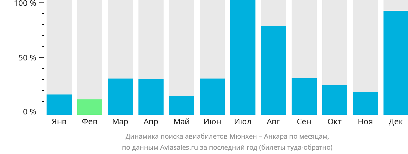 Динамика поиска авиабилетов из Мюнхена в Анкару по месяцам