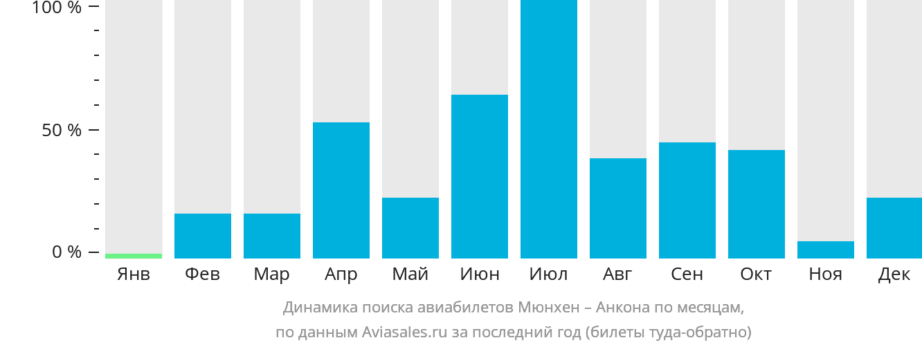 Динамика поиска авиабилетов из Мюнхена в Анкону по месяцам