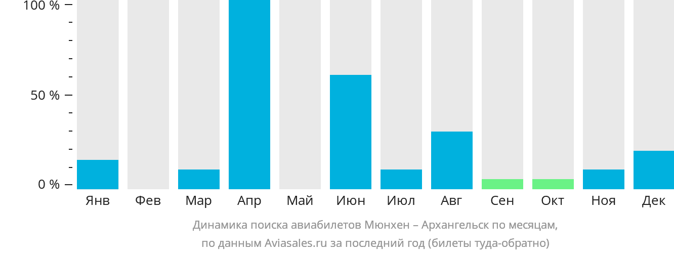 Динамика поиска авиабилетов из Мюнхена в Архангельск по месяцам