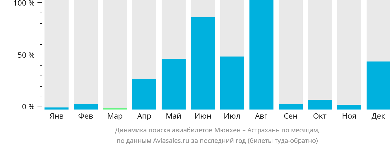 Динамика поиска авиабилетов из Мюнхена в Астрахань по месяцам