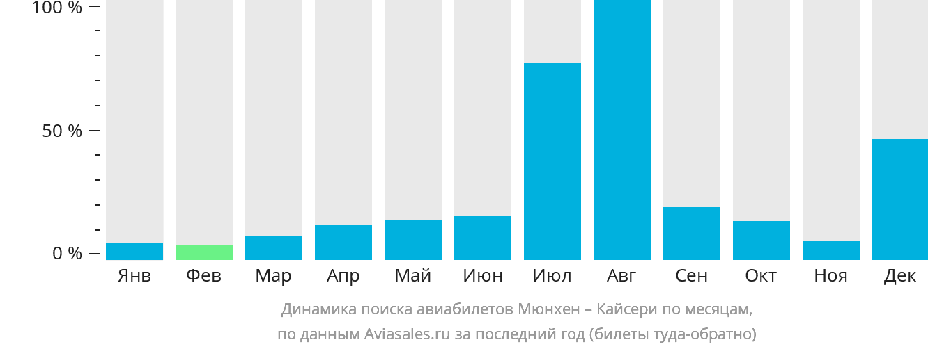 Динамика поиска авиабилетов из Мюнхена в Кайсери по месяцам