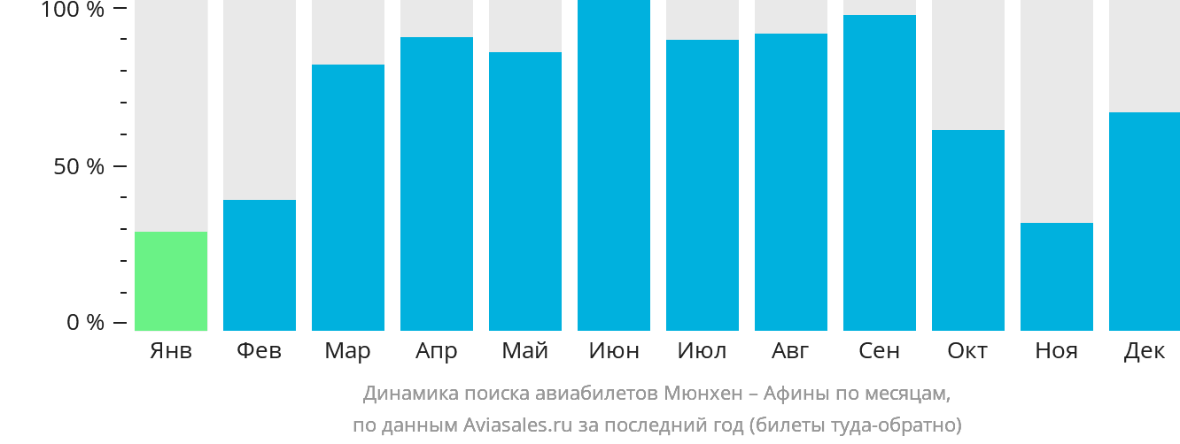 Динамика поиска авиабилетов из Мюнхена в Афины по месяцам