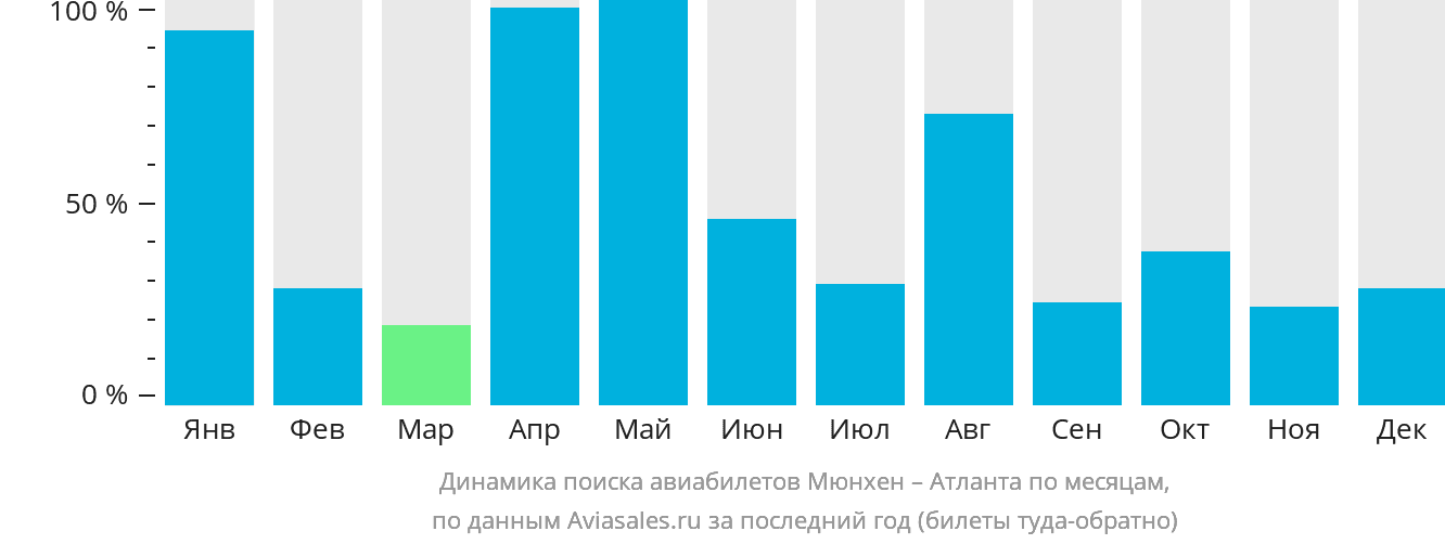 Динамика поиска авиабилетов из Мюнхена в Атланту по месяцам