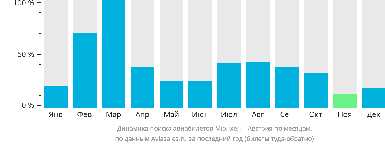 Динамика поиска авиабилетов из Мюнхена в Австрию по месяцам