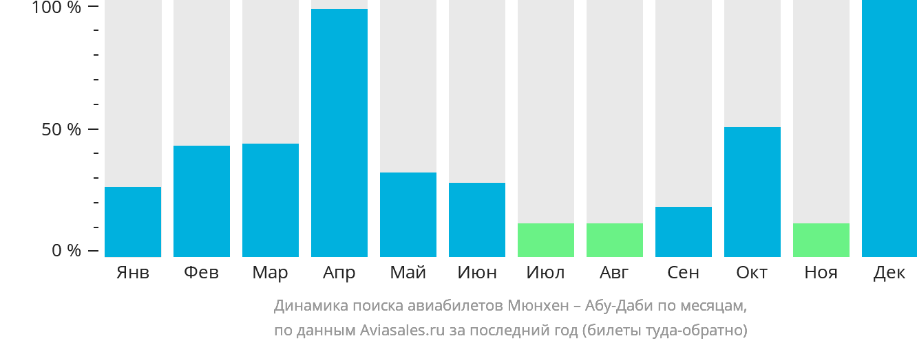 Динамика поиска авиабилетов из Мюнхена в Абу-Даби по месяцам
