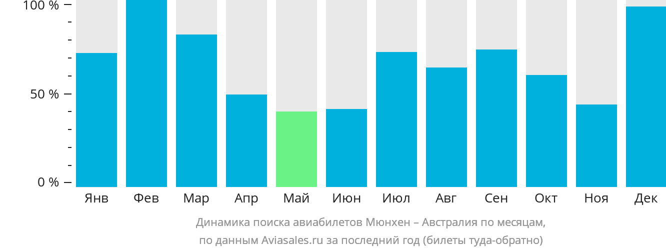 Динамика поиска авиабилетов из Мюнхена в Австралию по месяцам
