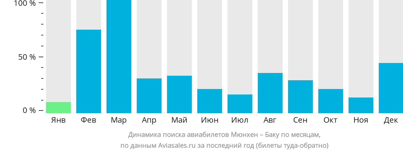 Динамика поиска авиабилетов из Мюнхена в Баку по месяцам