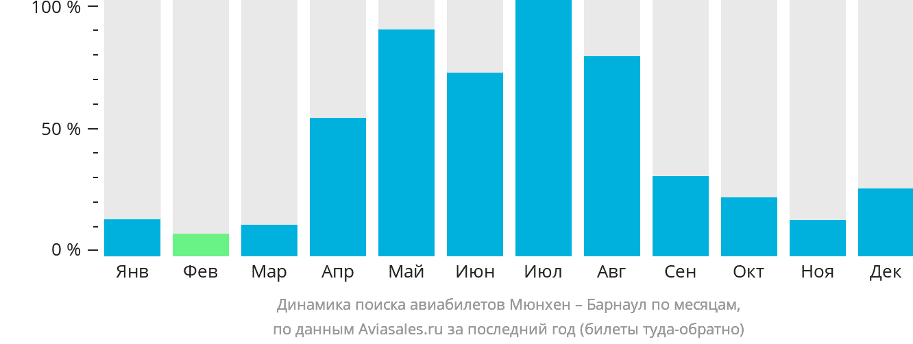 Динамика поиска авиабилетов из Мюнхена в Барнаул по месяцам
