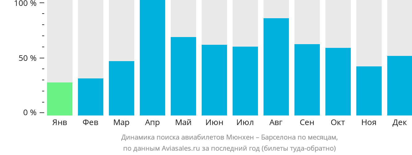 Динамика поиска авиабилетов из Мюнхена в Барселону по месяцам