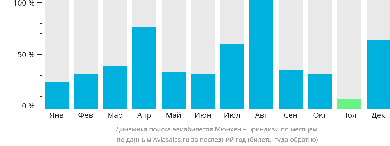 Динамика поиска авиабилетов из Мюнхена в Бриндизи по месяцам