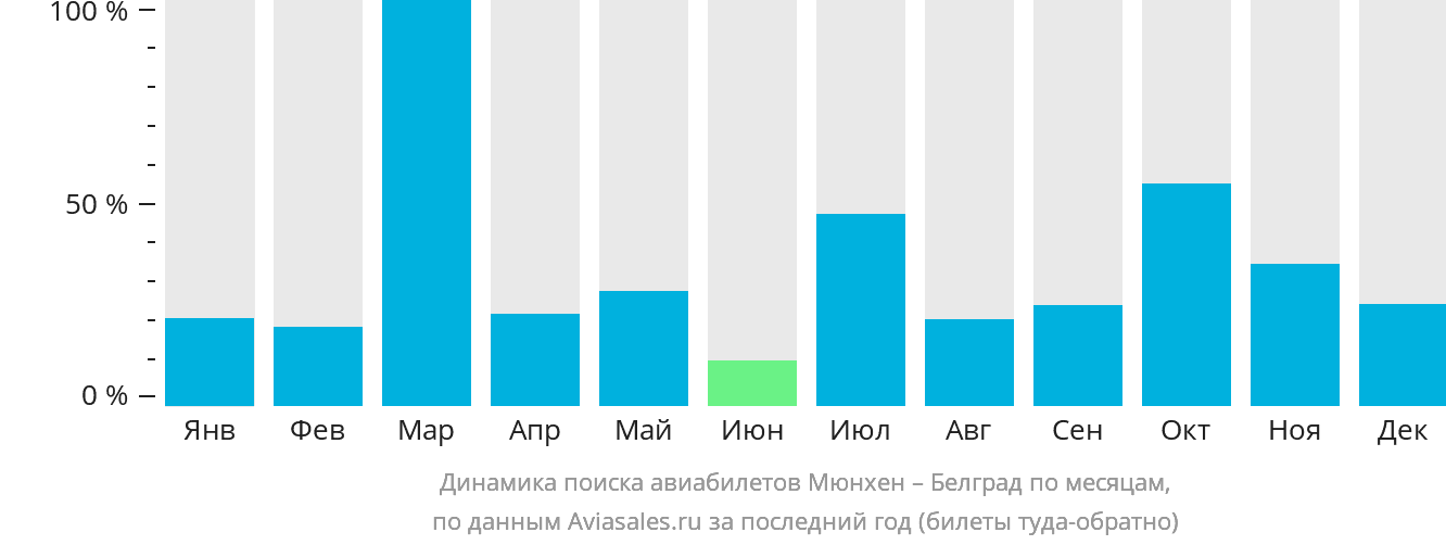 Динамика поиска авиабилетов из Мюнхена в Белград по месяцам
