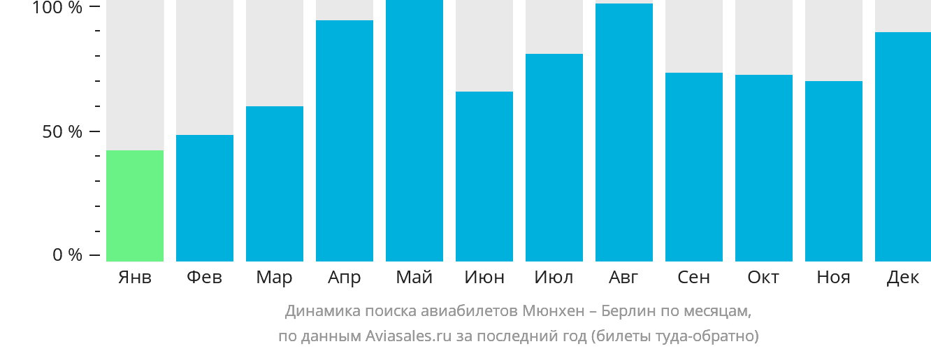 Динамика поиска авиабилетов из Мюнхена в Берлин по месяцам