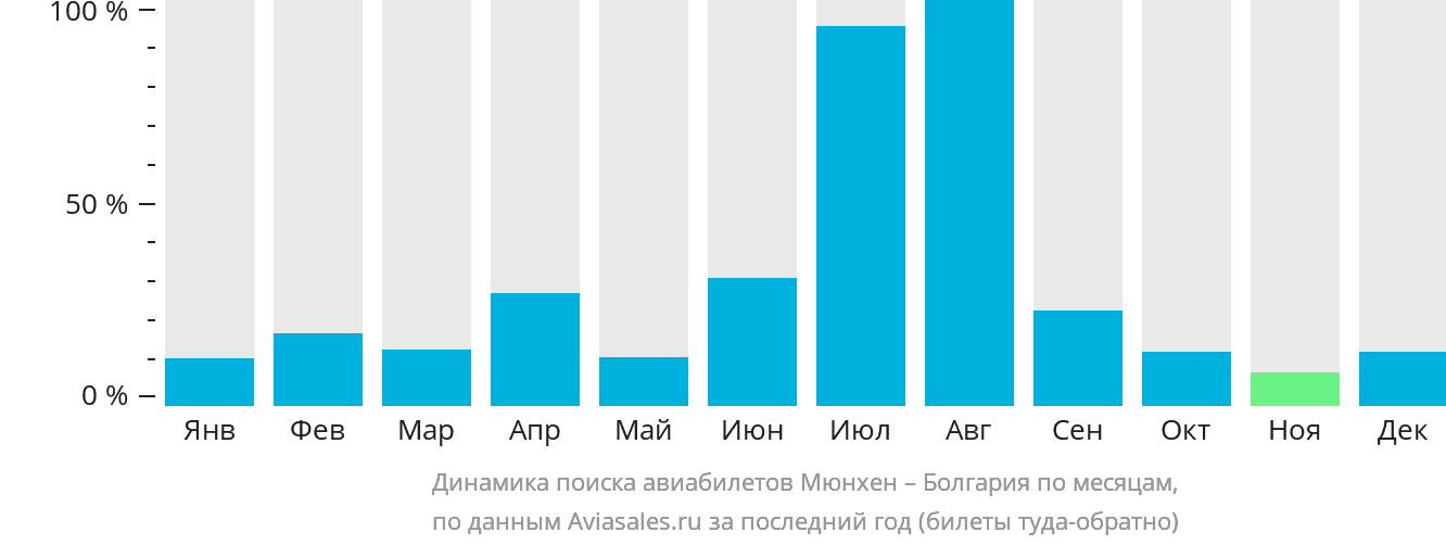 Динамика поиска авиабилетов из Мюнхена в Болгарию по месяцам