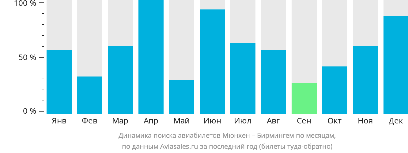 Динамика поиска авиабилетов из Мюнхена в Бирмингем по месяцам