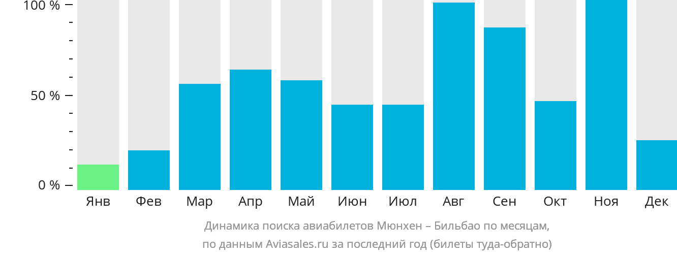 Динамика поиска авиабилетов из Мюнхена в Бильбао по месяцам