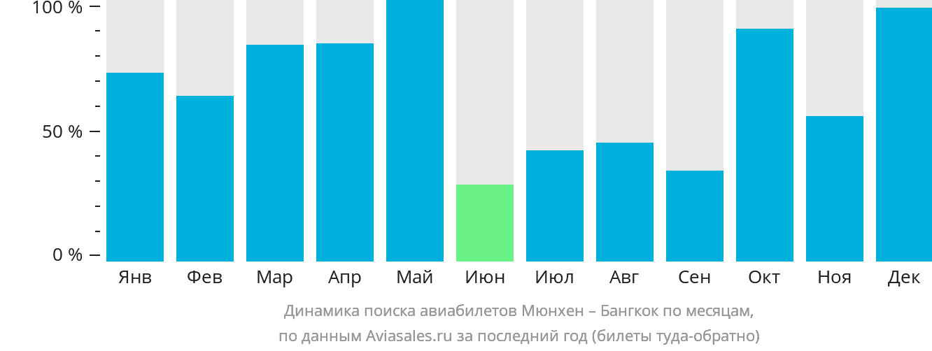 Динамика поиска авиабилетов из Мюнхена в Бангкок по месяцам