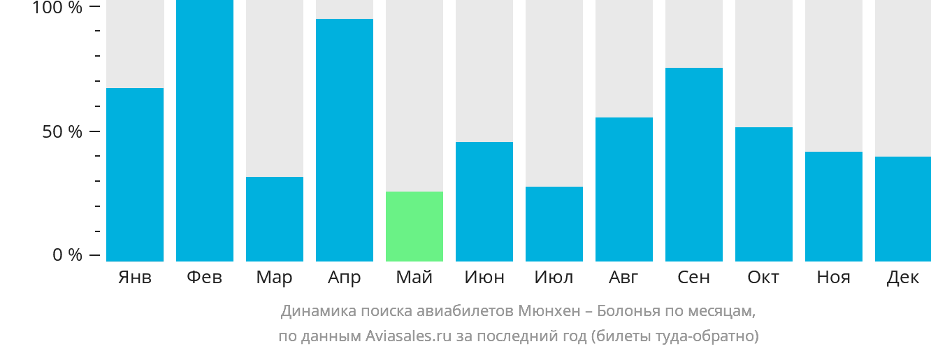 Динамика поиска авиабилетов из Мюнхена в Болонью по месяцам