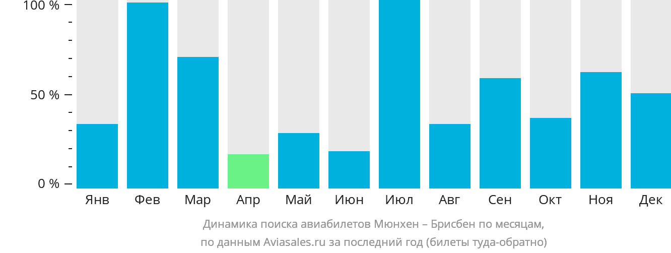 Динамика поиска авиабилетов из Мюнхена в Брисбен по месяцам