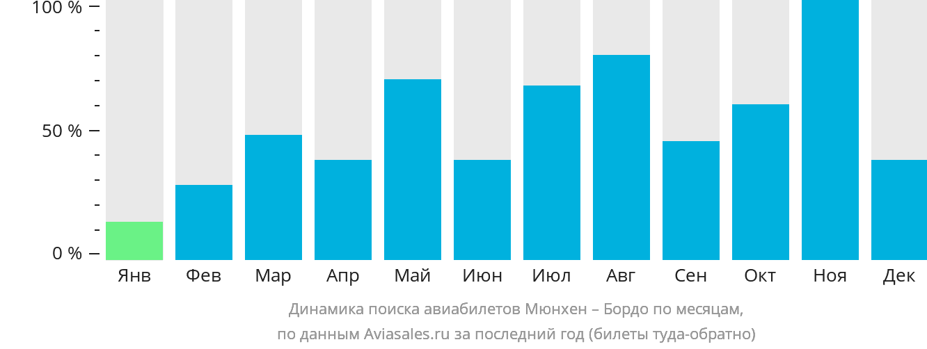 Динамика поиска авиабилетов из Мюнхена в Бордо по месяцам