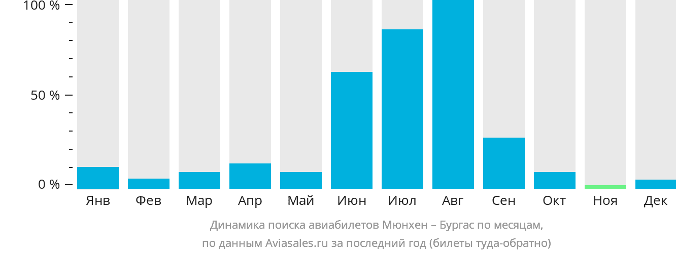 Динамика поиска авиабилетов из Мюнхена в Бургас по месяцам