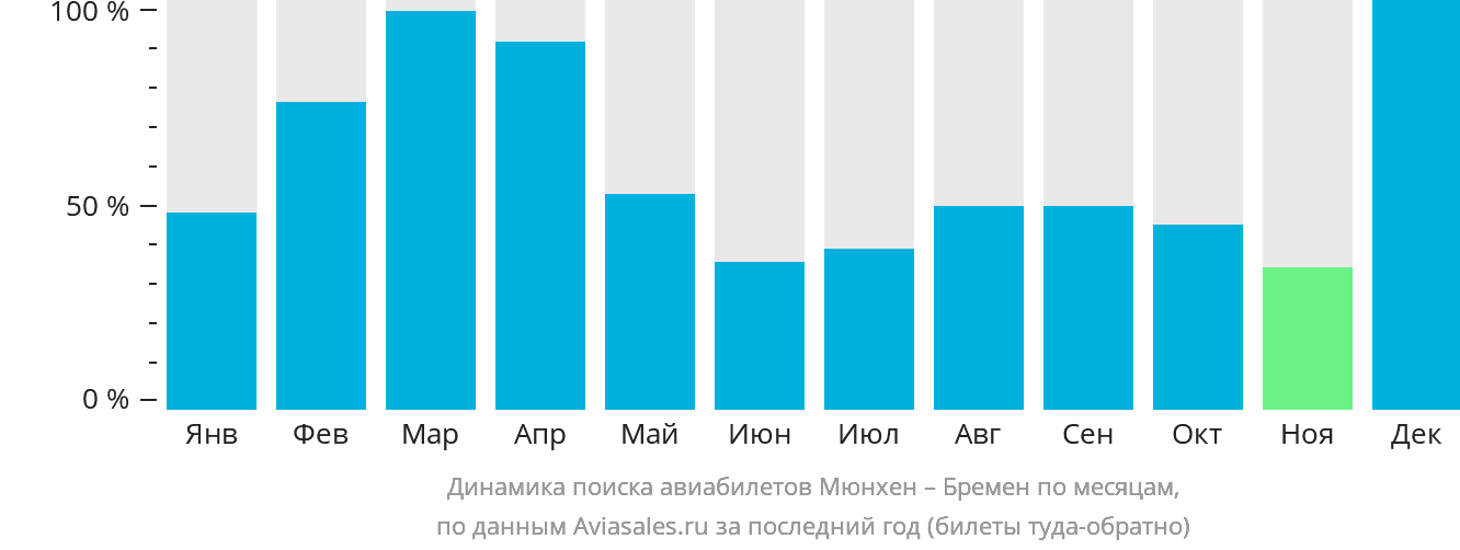 Динамика поиска авиабилетов из Мюнхена в Бремен по месяцам