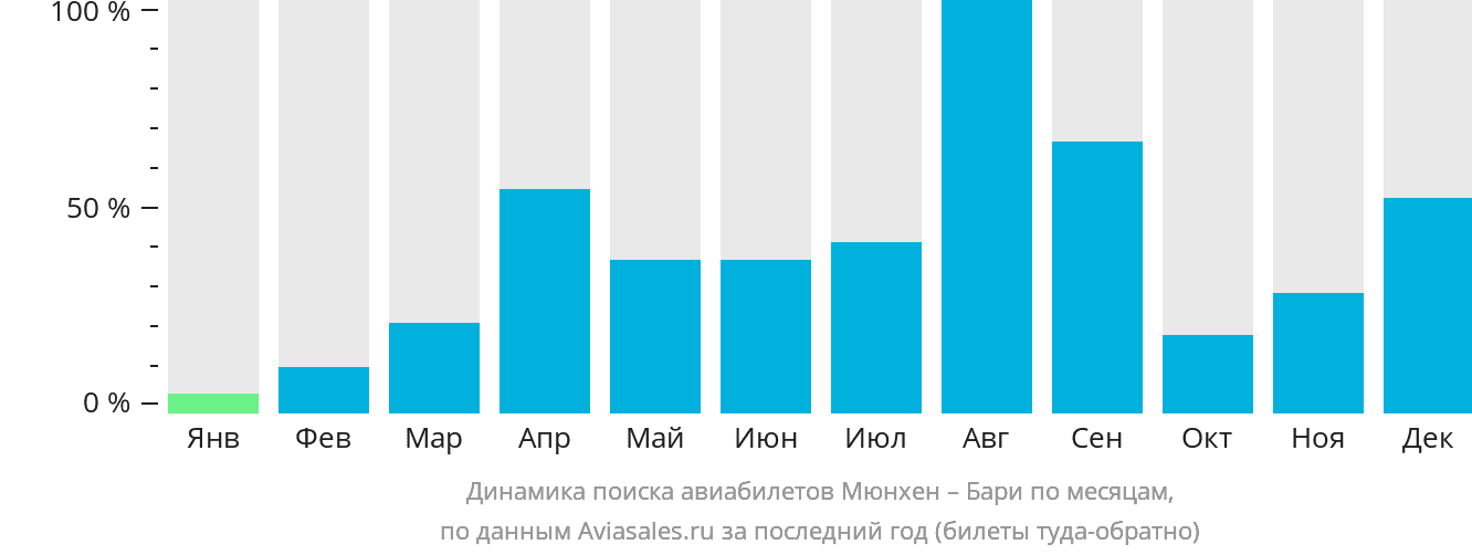 Динамика поиска авиабилетов из Мюнхена в Бари по месяцам