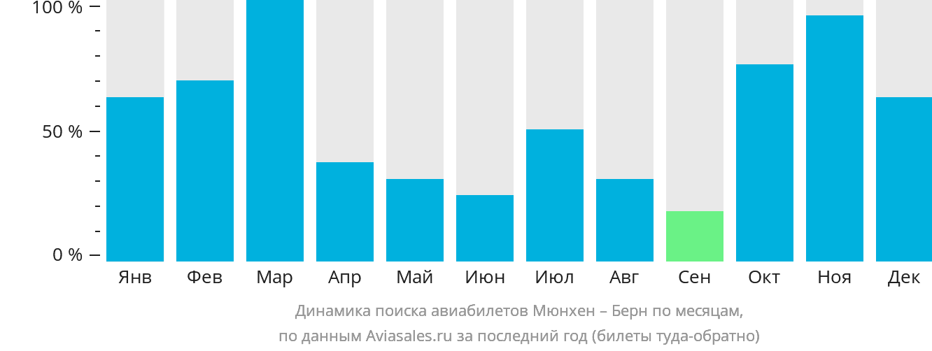 Динамика поиска авиабилетов из Мюнхена в Берн по месяцам
