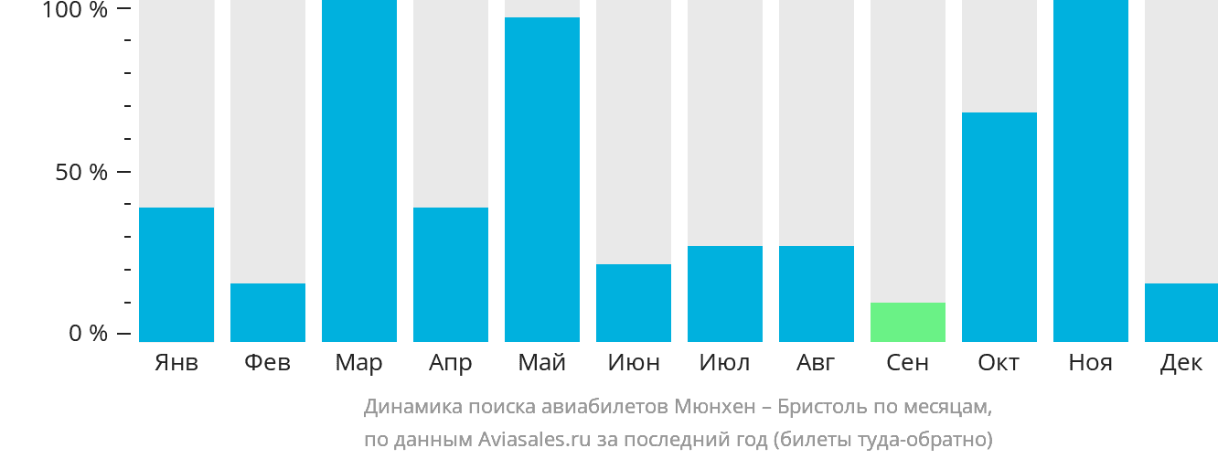 Динамика поиска авиабилетов из Мюнхена в Бристоль по месяцам