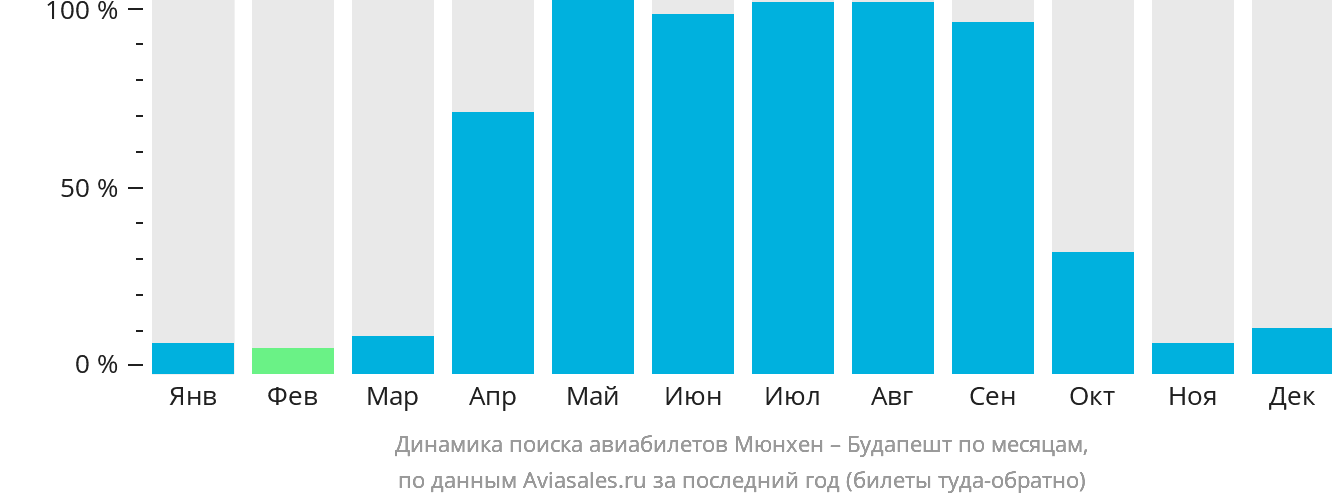 Динамика поиска авиабилетов из Мюнхена в Будапешт по месяцам
