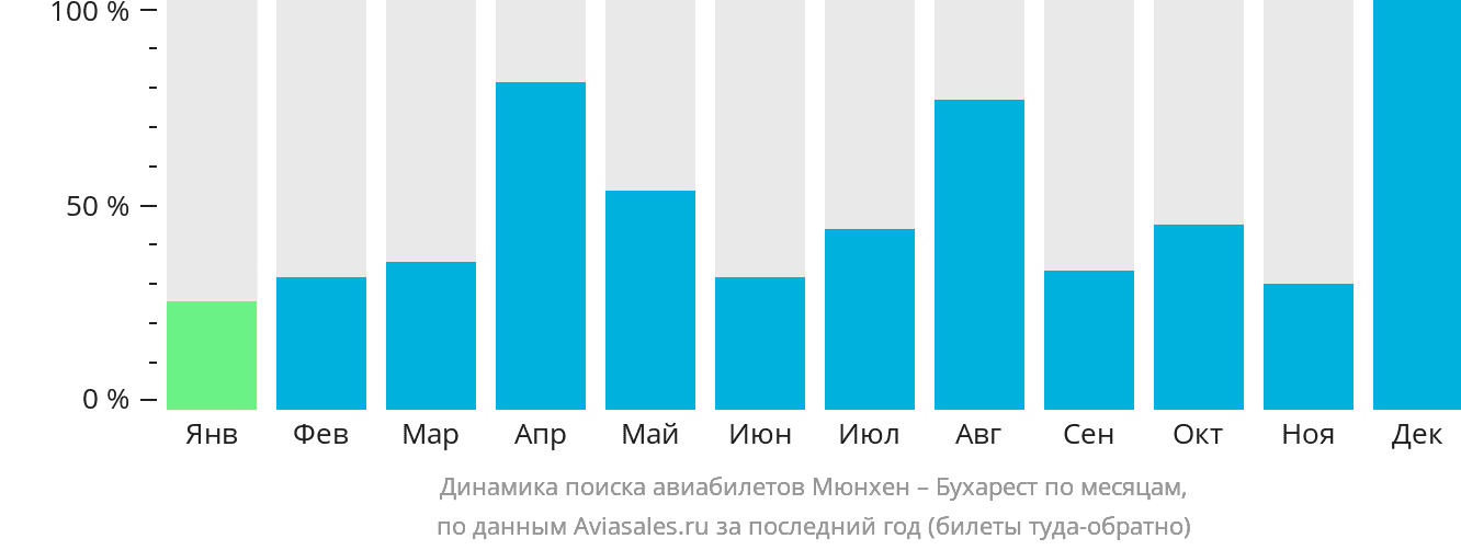 Динамика поиска авиабилетов из Мюнхена в Бухарест по месяцам