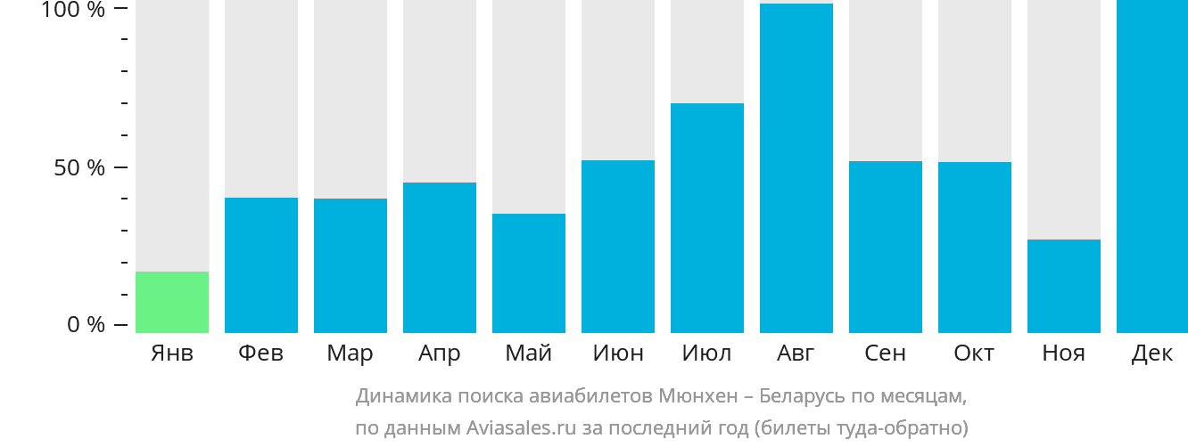 Динамика поиска авиабилетов из Мюнхена в Беларусь по месяцам