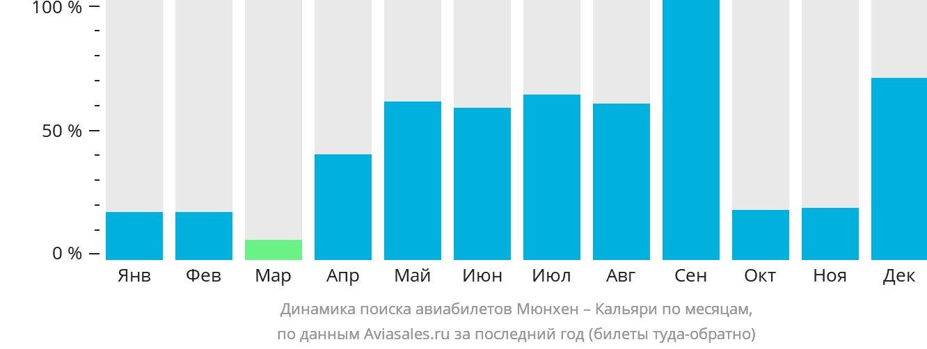 Динамика поиска авиабилетов из Мюнхена в Кальяри по месяцам