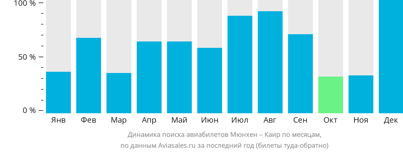 Динамика поиска авиабилетов из Мюнхена в Каир по месяцам