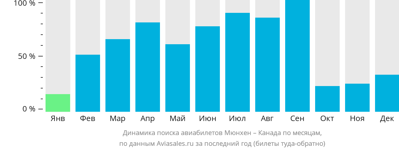 Динамика поиска авиабилетов из Мюнхена в Канаду по месяцам