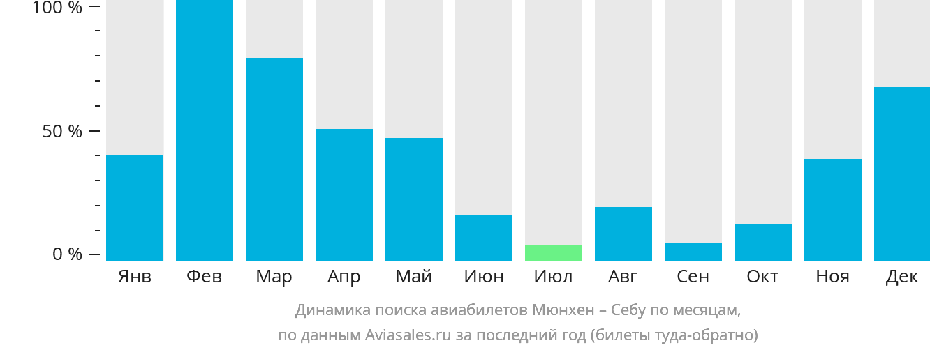 Динамика поиска авиабилетов из Мюнхена в Себу по месяцам