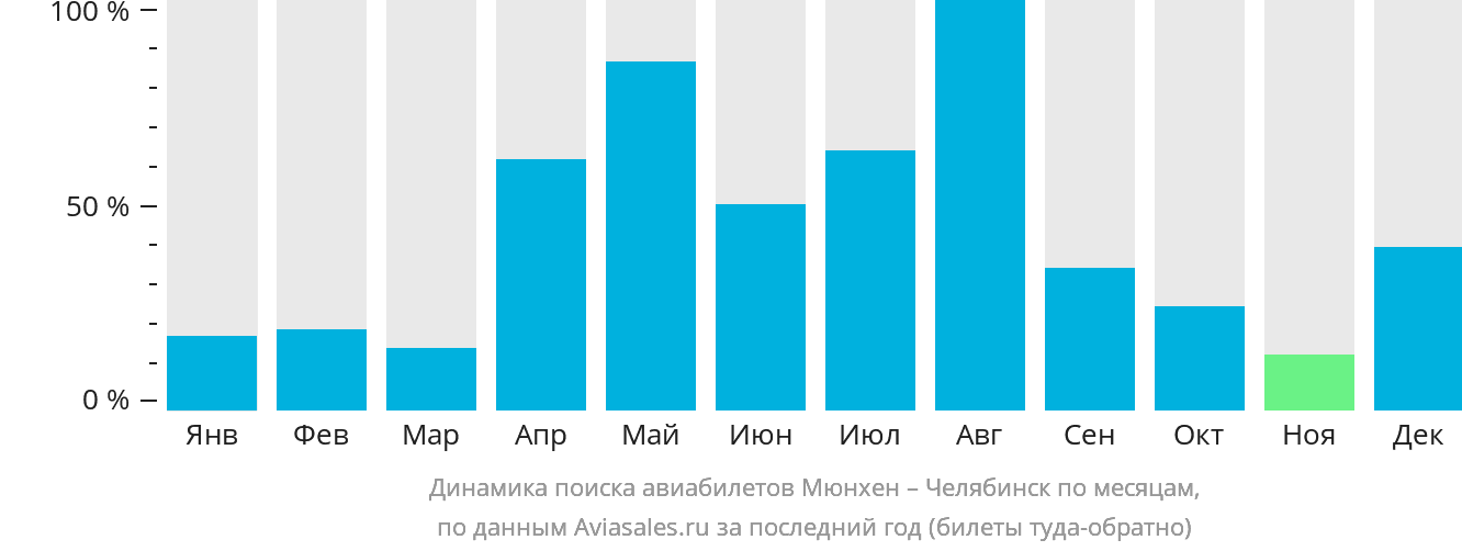 Динамика поиска авиабилетов из Мюнхена в Челябинск по месяцам