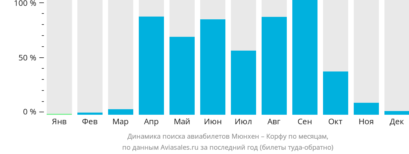 Динамика поиска авиабилетов из Мюнхена на Корфу по месяцам