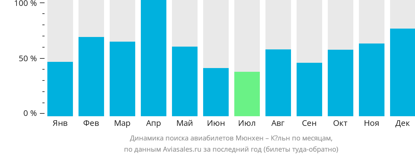 Динамика поиска авиабилетов из Мюнхена в Кёльн по месяцам