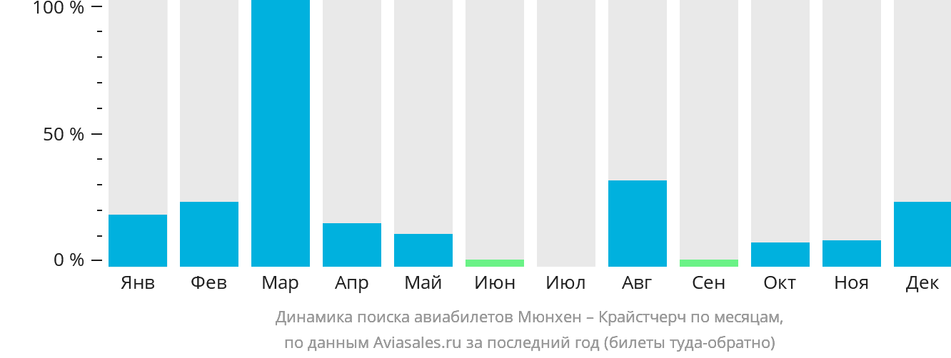 Динамика поиска авиабилетов из Мюнхена в Крайстчерч по месяцам