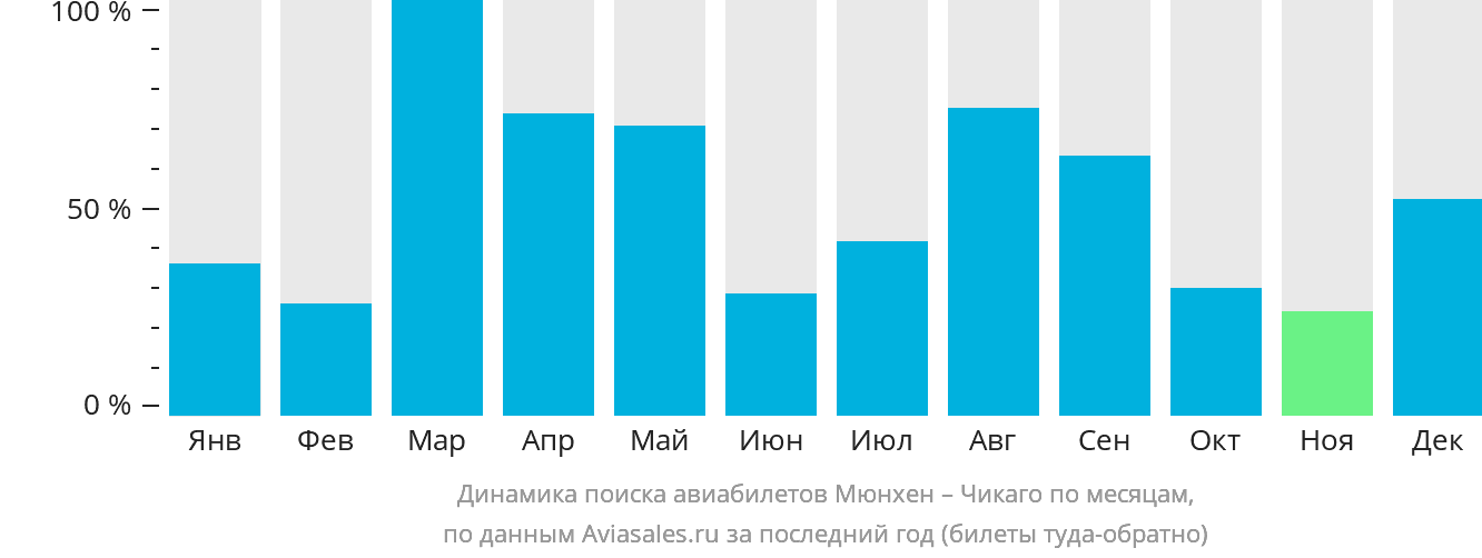 Динамика поиска авиабилетов из Мюнхена в Чикаго по месяцам