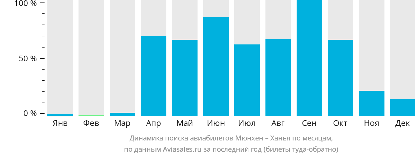Динамика поиска авиабилетов из Мюнхена в Ханью по месяцам
