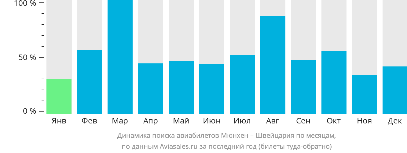 Динамика поиска авиабилетов из Мюнхена в Швейцарию по месяцам