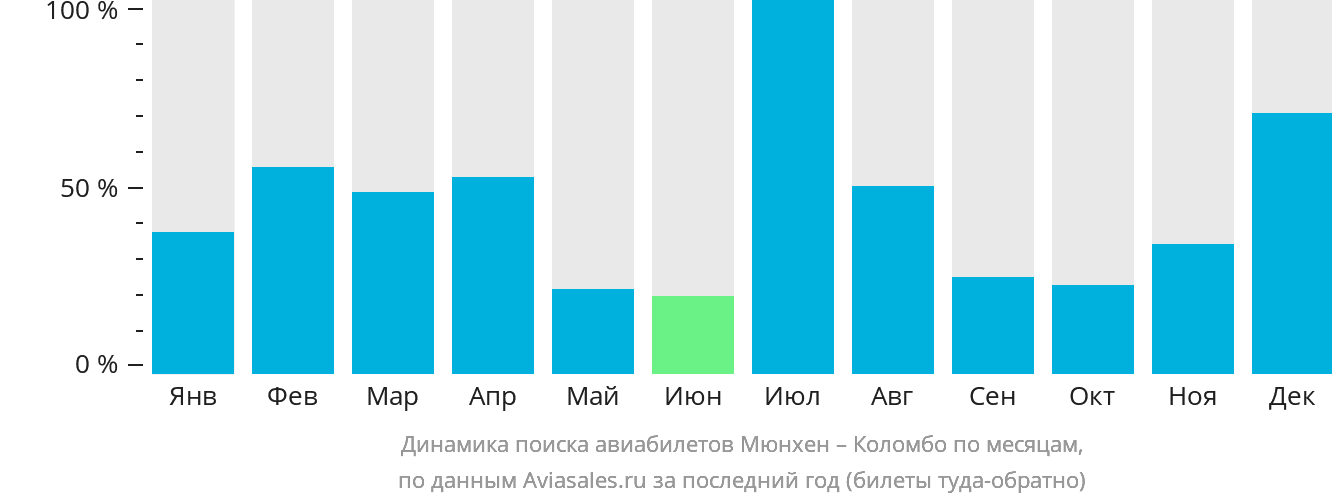 Динамика поиска авиабилетов из Мюнхена в Коломбо по месяцам