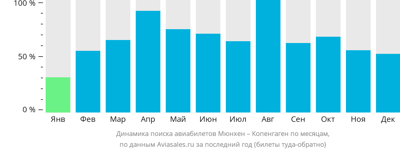 Динамика поиска авиабилетов из Мюнхена в Копенгаген по месяцам