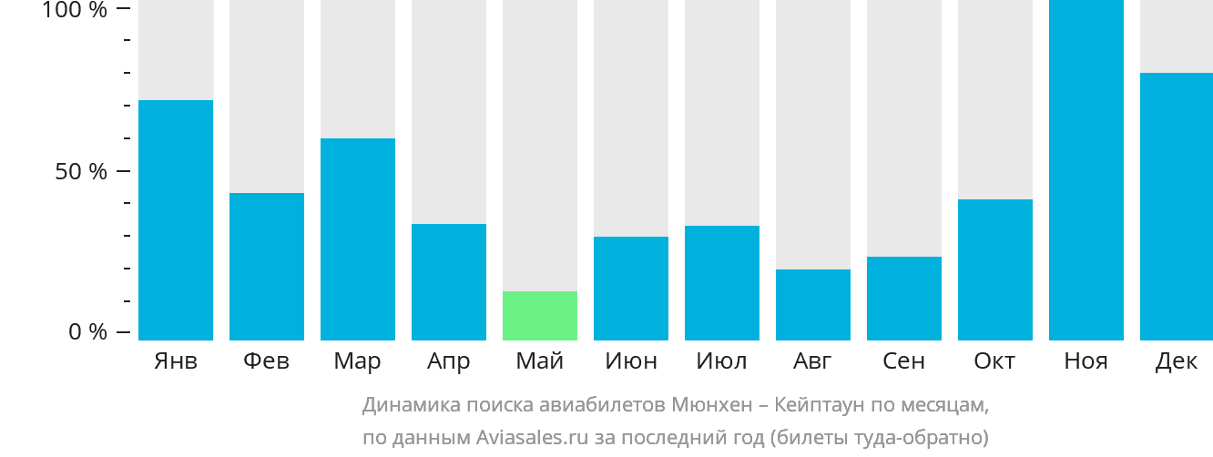 Динамика поиска авиабилетов из Мюнхена в Кейптаун по месяцам