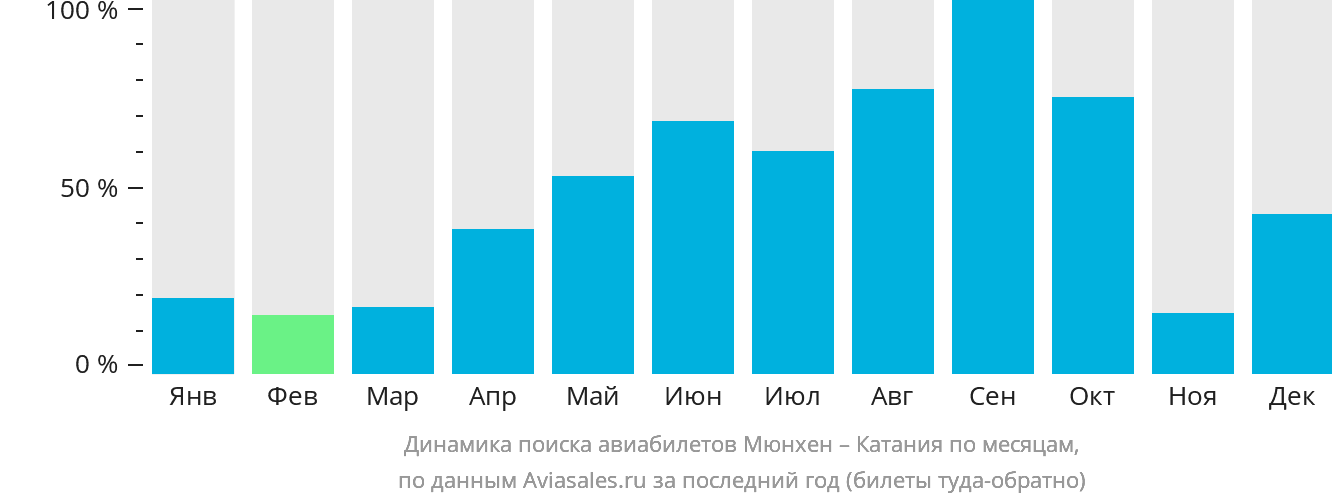 Динамика поиска авиабилетов из Мюнхена в Катанию по месяцам