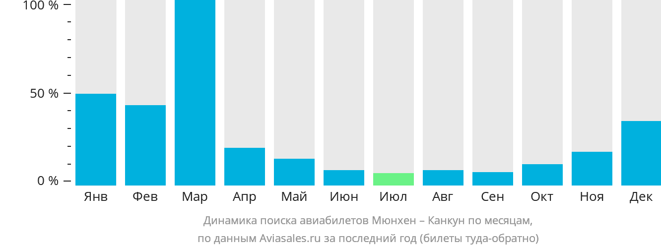 Динамика поиска авиабилетов из Мюнхена в Канкун по месяцам