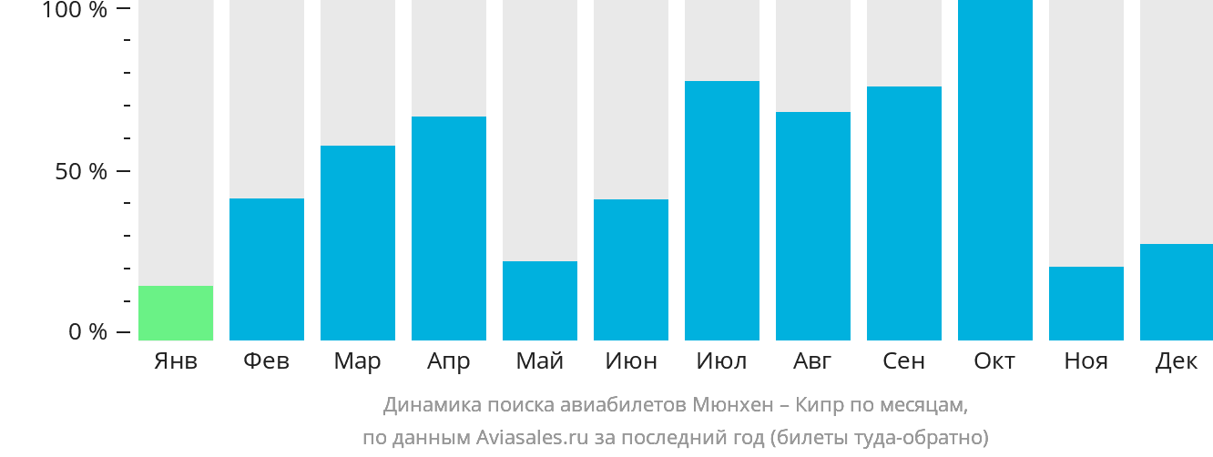 Динамика поиска авиабилетов из Мюнхена на Кипр по месяцам
