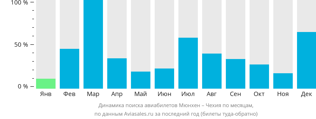 Динамика поиска авиабилетов из Мюнхена в Чехию по месяцам