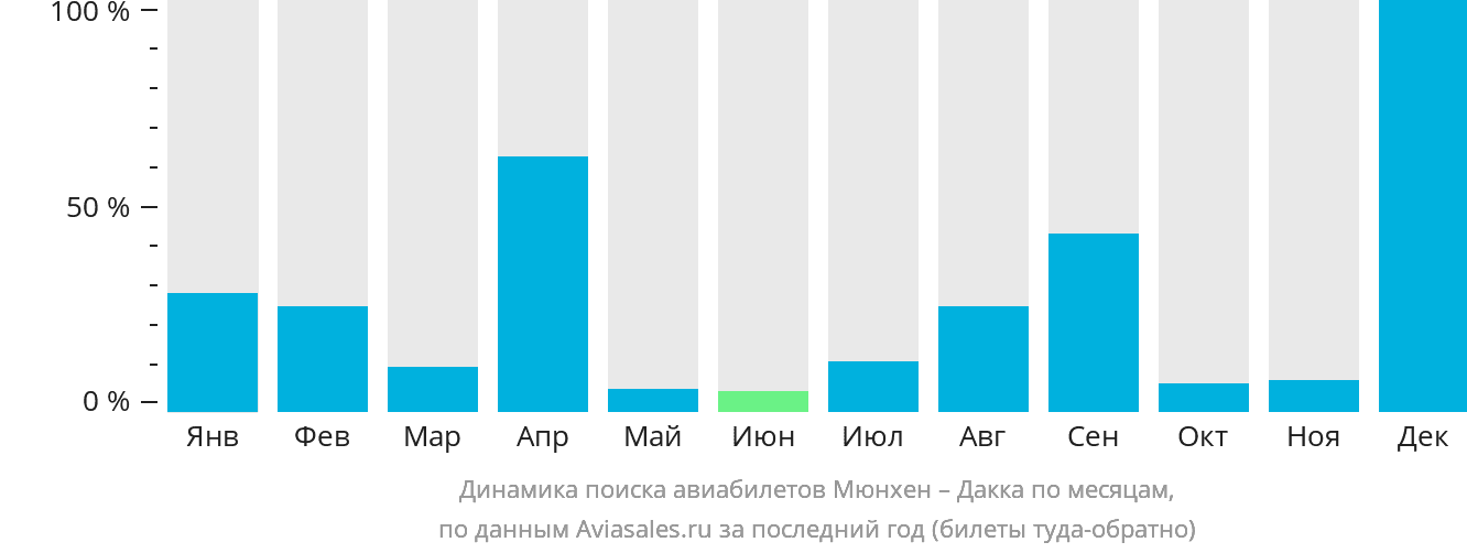Динамика поиска авиабилетов из Мюнхена в Дакку по месяцам